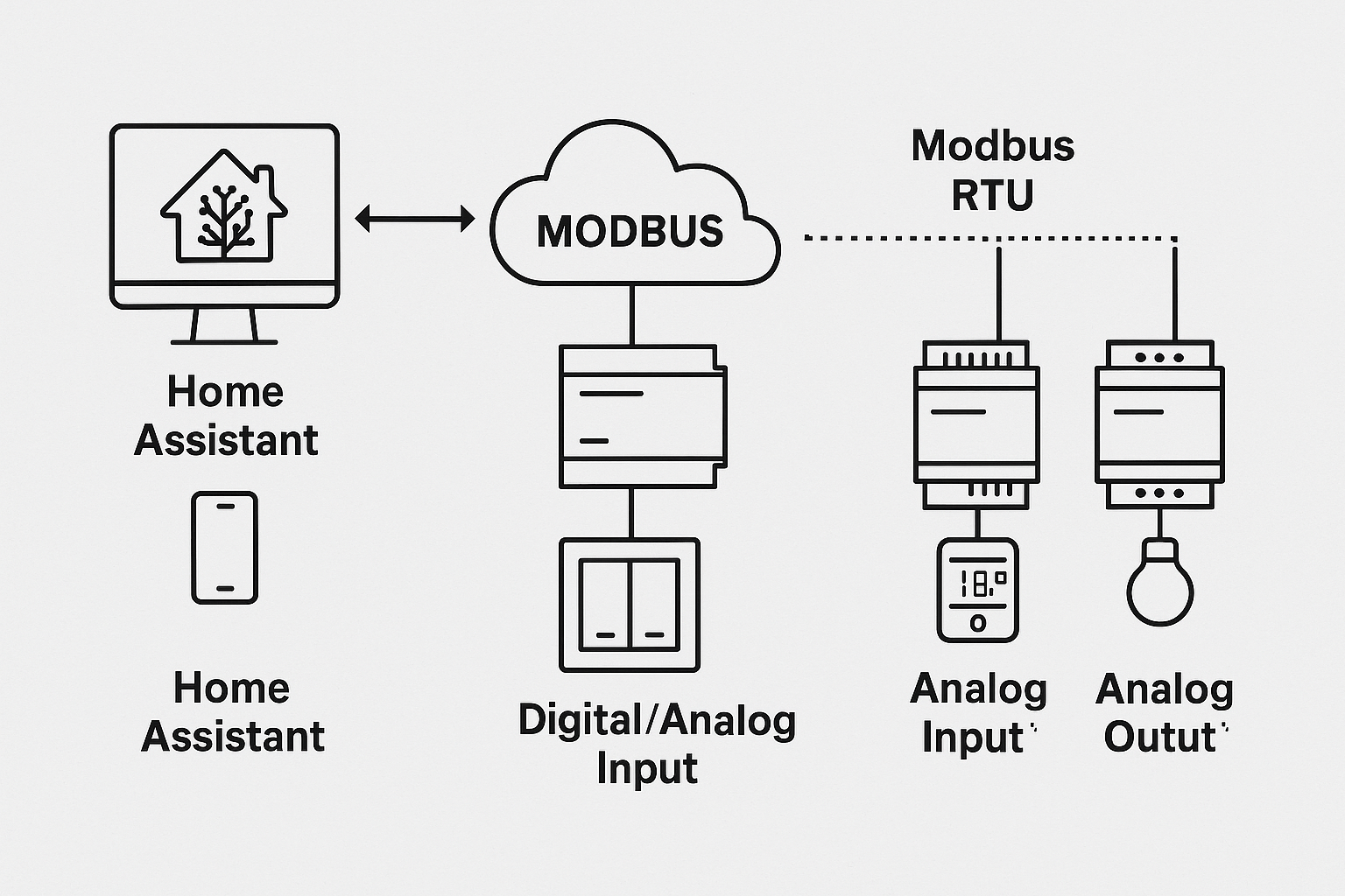 Kotiautomaatiojärjestelmän arkkitehtuuri